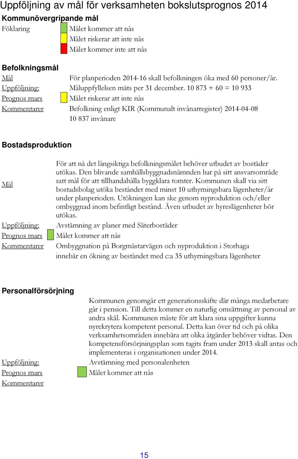 10 873 + 60 = 10 933 et riskerar att inte nås Kommentarer Befolkning enligt KIR (Kommunalt invånarregister) 2014-04-08 10 837 invånare Bostadsproduktion Kommentarer För att nå det långsiktiga