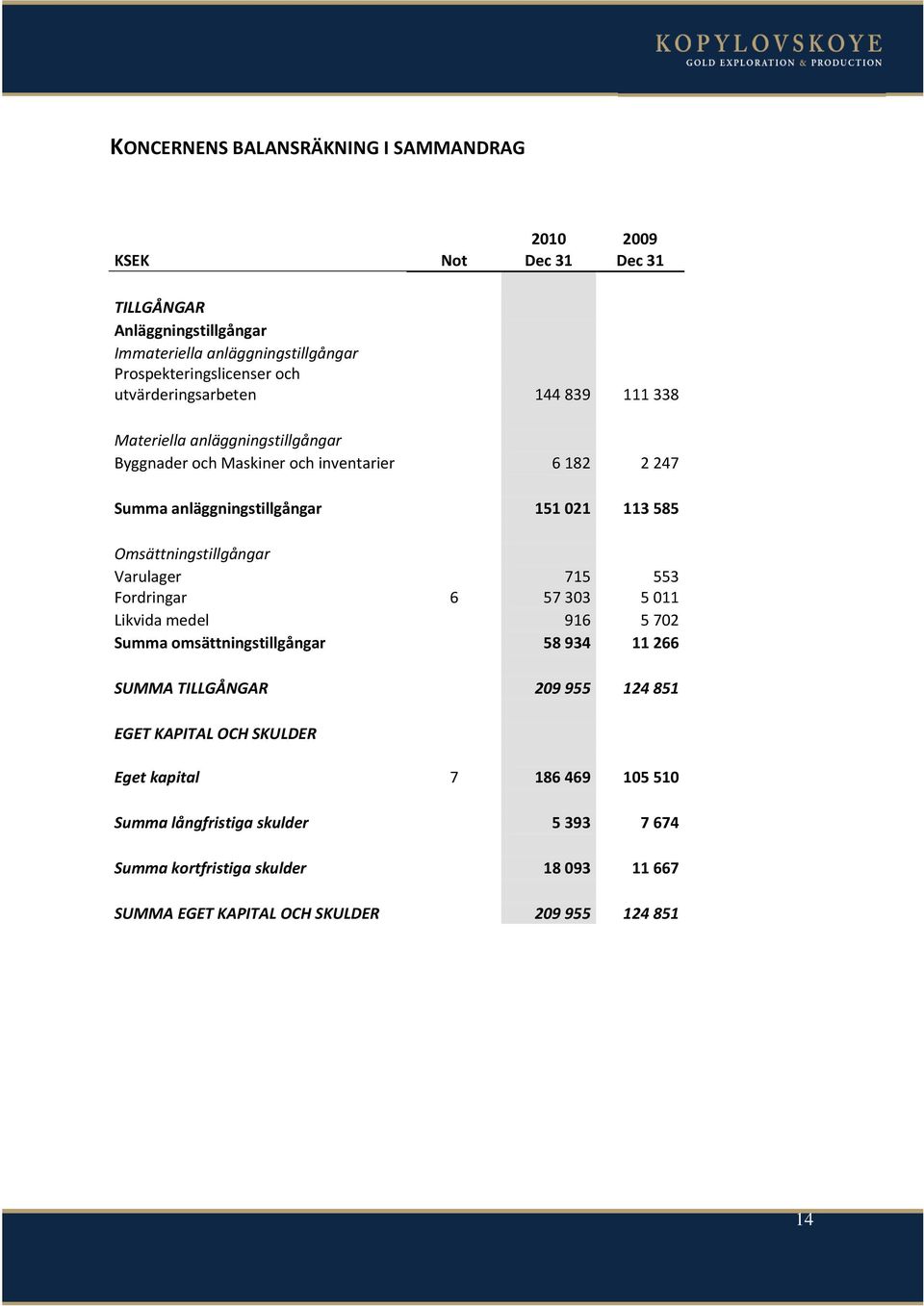 Omsättningstillgångar Varulager 715 553 Fordringar 6 57 303 5 011 Likvida medel 916 5 702 Summa omsättningstillgångar 58 934 11 266 SUMMA TILLGÅNGAR 209 955 124 851 EGET