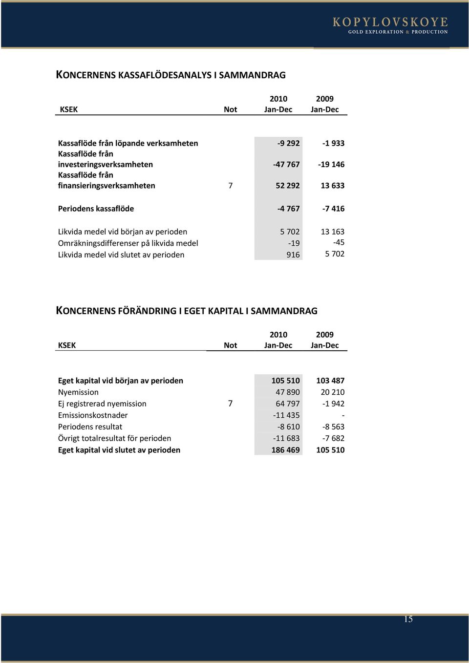 slutet av perioden 916 5 702 KONCERNENS FÖRÄNDRING I EGET KAPITAL I SAMMANDRAG 2010 2009 KSEK Not Jan-Dec Jan-Dec Eget kapital vid början av perioden 105 510 103 487 Nyemission 47 890 20 210 Ej