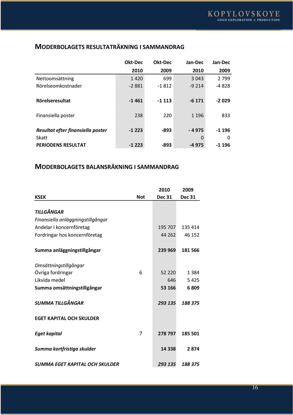 I SAMMANDRAG KSEK 2010 2009 Not Dec 31 Dec 31 TILLGÅNGAR Finansiella anläggningstillgångar Andelar i koncernföretag 195 707 135 414 Fordringar hos koncernföretag 44 262 46 152 Summa