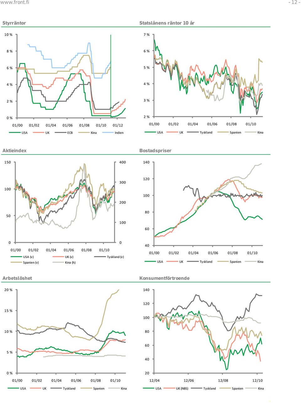 Spanien Kina Aktieindex Bostadspriser 15 4 14 5 3 2 12 8 6 USA (v) UK (v) Tyskland (v)