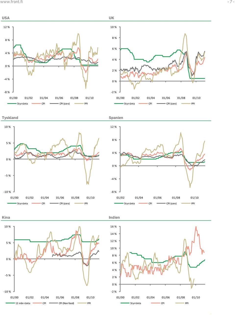 CPI (core) PPI Tyskland 1 Spanien 1 - - -1 Styrränta CPI CPI (core)