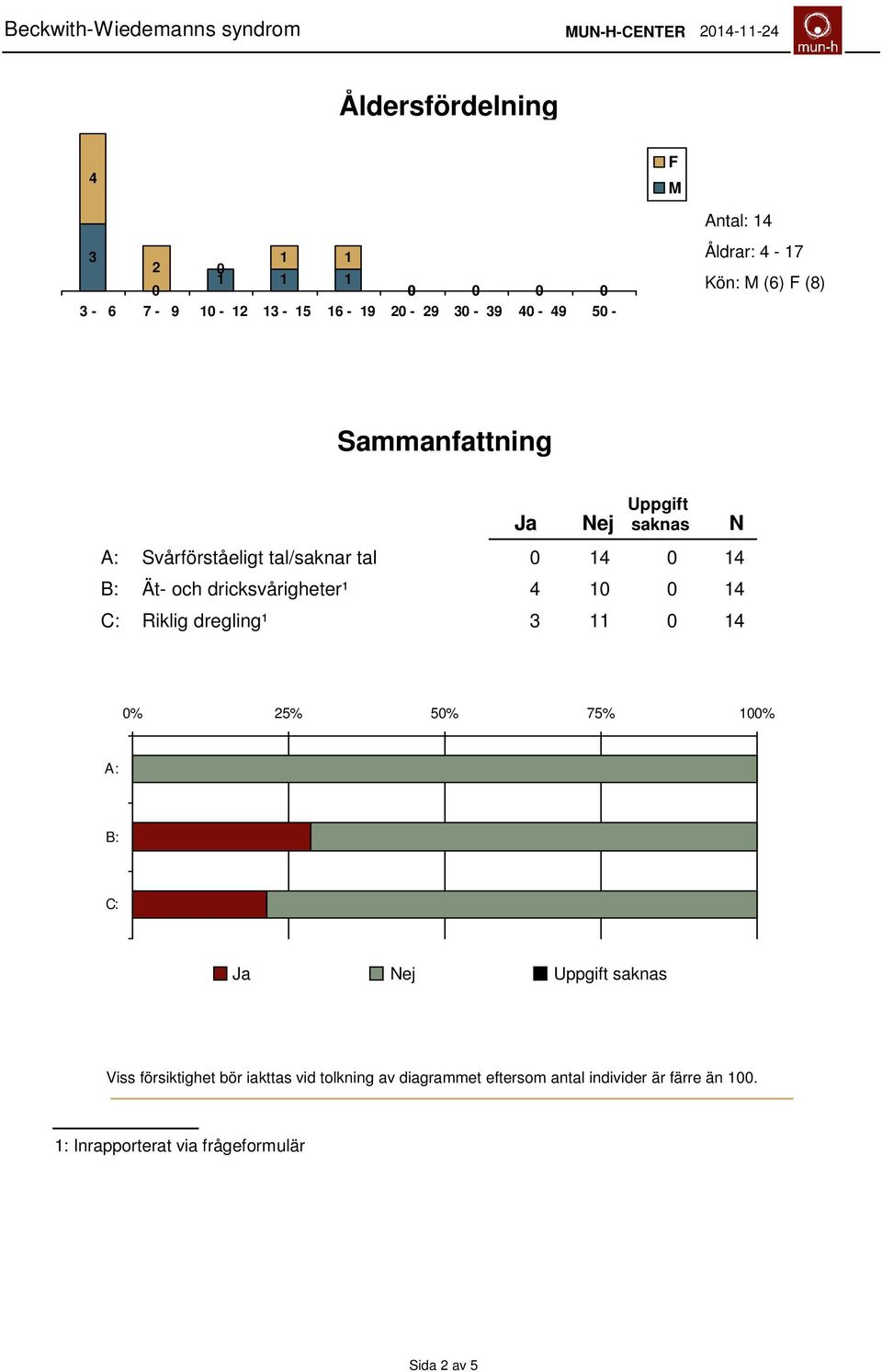 dricksvårigheter¹ 4 10 0 14 C: Riklig dregling¹ 3 11 0 14 N 0% 25% 50% 75% 100% A: B: C: Ja Nej Uppgift saknas Viss