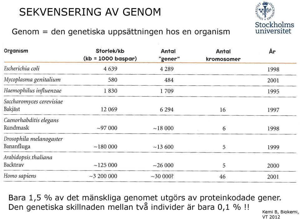 mänskliga genomet utgörs av proteinkodade gener.