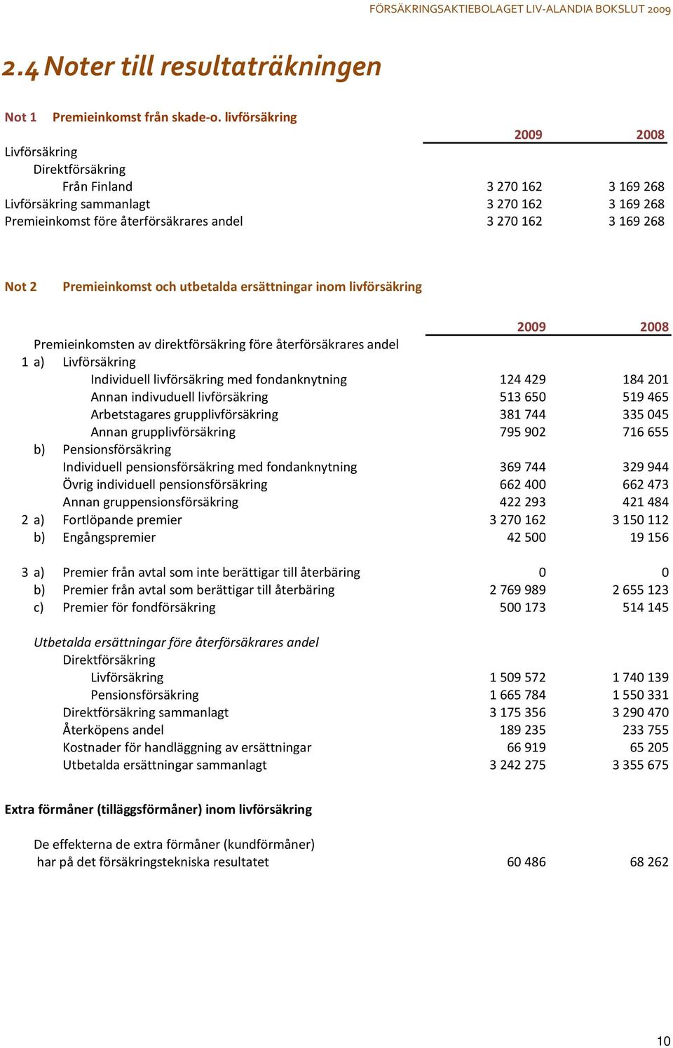 Premieinkomst och utbetalda ersättningar inom livförsäkring 2009 2008 Premieinkomsten av direktförsäkring före återförsäkrares andel 1 a) Livförsäkring Individuell livförsäkring med fondanknytning