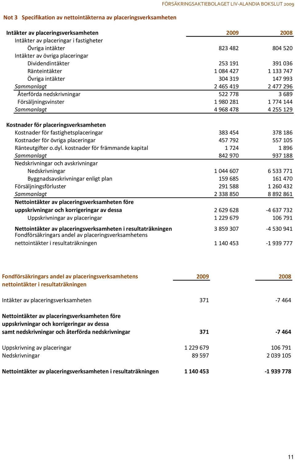 nedskrivningar 522778 3689 Försäljningsvinster 1980281 1774144 Sammanlagt 4968478 4255129 Kostnader för placeringsverksamheten Kostnader för fastighetsplaceringar 383454 378186 Kostnader för övriga