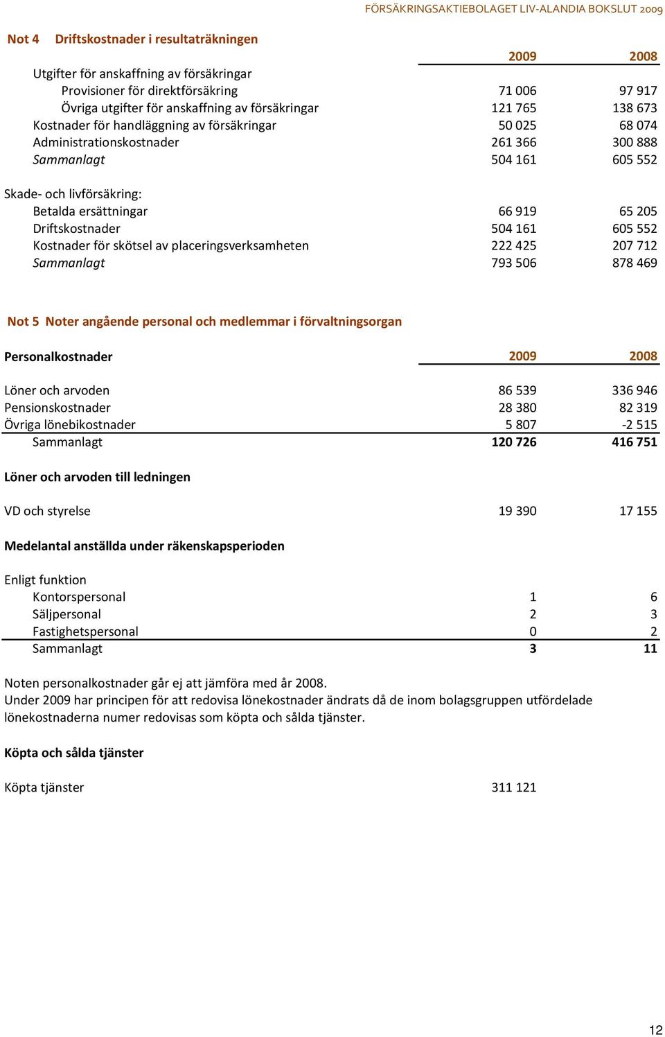 504161 605552 Kostnader för skötsel av placeringsverksamheten 222425 207712 Sammanlagt 793506 878469 Not 5 Noter angående personal och medlemmar i förvaltningsorgan Personalkostnader 2009 2008 Löner