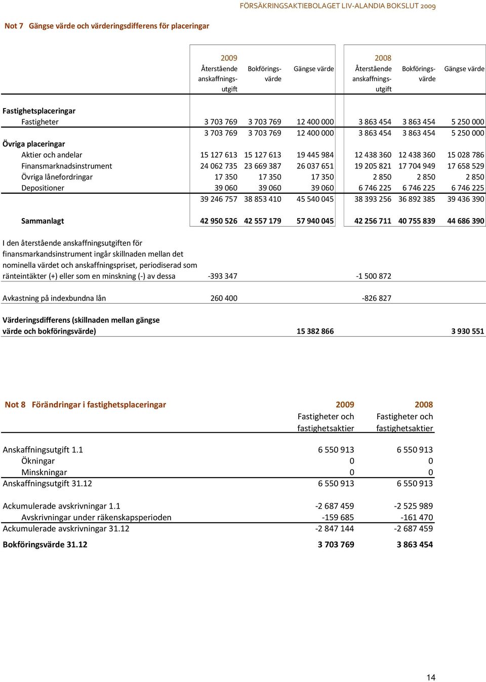 12438360 12438360 15028786 Finansmarknadsinstrument 24062735 23669387 26037651 19205821 17704949 17658529 Övriga lånefordringar 17350 17350 17350 2850 2850 2850 Depositioner 39060 39060 39060 6746225