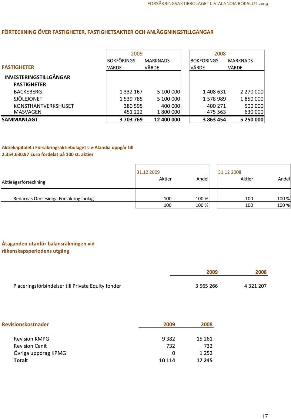 3863454 5250000 Aktiekapitalet i Försäkringsaktiebolaget Liv-Alandia uppgår till 2.354.630,97 Euro fördelat på 100 st. aktier Aktieägarförteckning 31.122009 31.