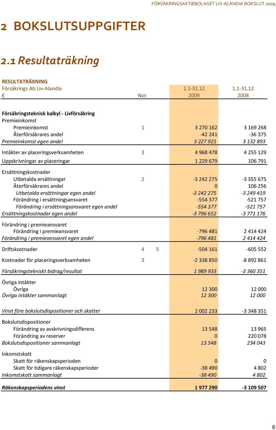 12 Not 2009 2008 Försäkringsteknisk kalkyl - Livförsäkring Premieinkomst Premieinkomst 1 3270162 3169268 Återförsäkrares andel -42241-36375 Premieinkomst egen andel 3227921 3132893 Intäkter av