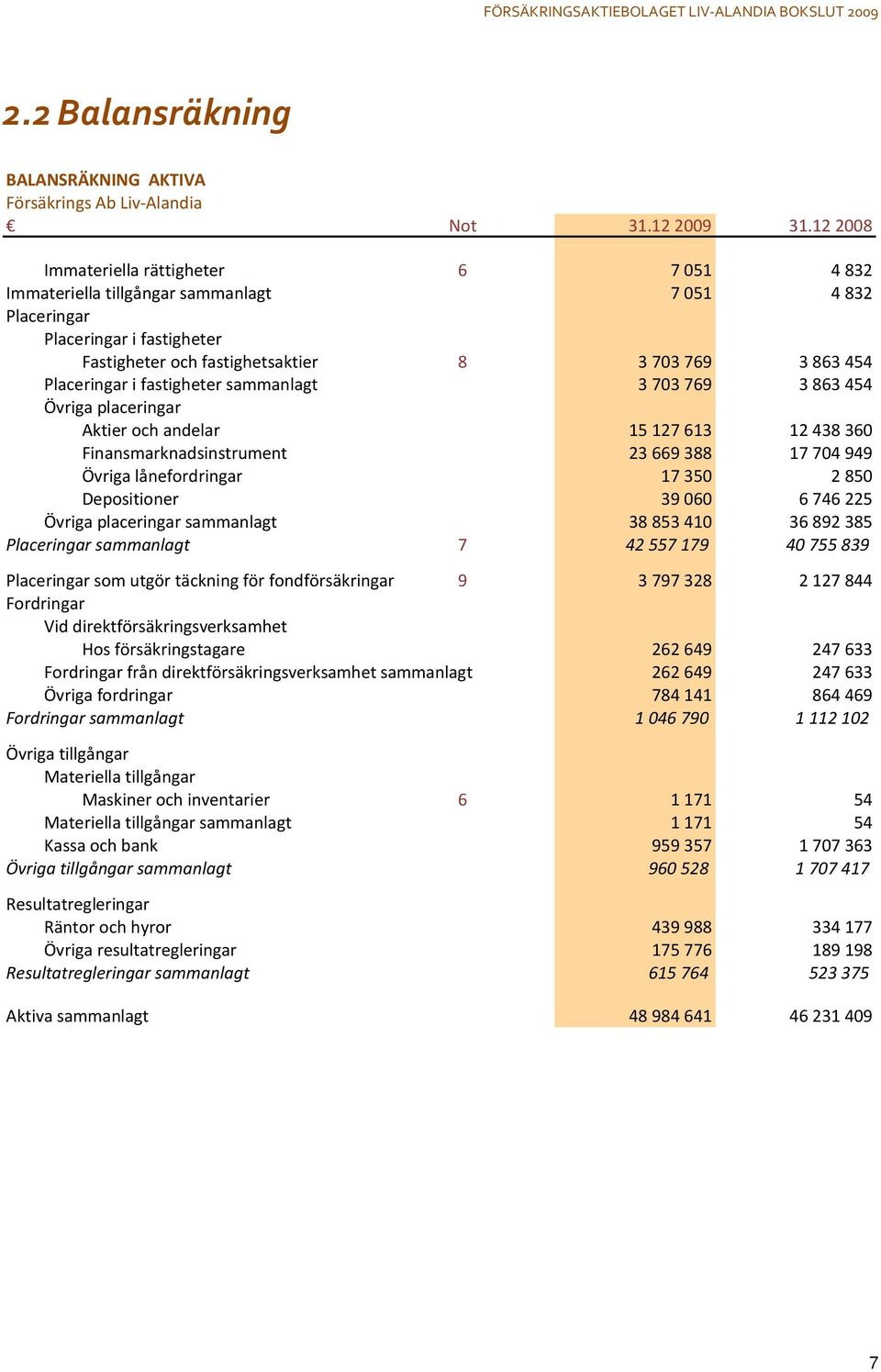 fastigheter sammanlagt 3703769 3863454 Övriga placeringar Aktier och andelar 15127613 12438360 Finansmarknadsinstrument 23669388 17704949 Övriga lånefordringar 17350 2850 Depositioner 39060 6746225