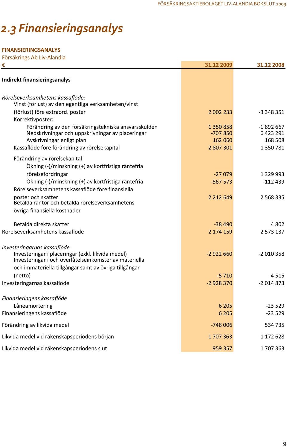 poster 2002233-3348351 Korrektivposter: Förändring av den försäkringstekniska ansvarsskulden 1350858-1892667 Nedskrivningar och uppskrivningar av placeringar -707850 6423291 Avskrivningar enligt plan