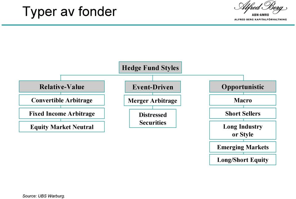 Merger Arbitrage Distressed Securities Opportunistic Macro Short