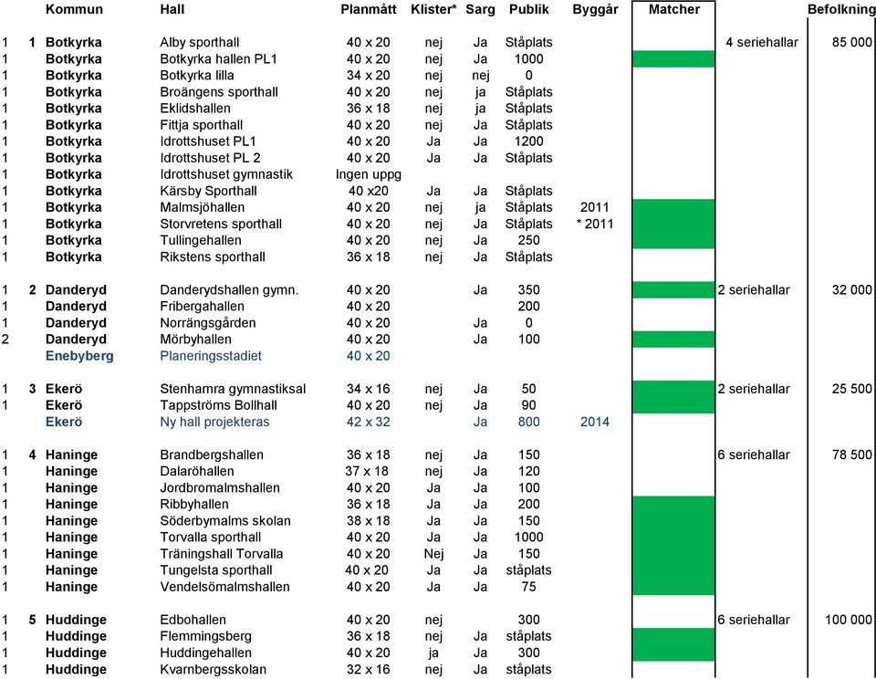 Botkyrka Idrottshuset PL1 40 x 20 Ja Ja 1200 1 Botkyrka Idrottshuset PL 2 40 x 20 Ja Ja Ståplats 1 Botkyrka Idrottshuset gymnastik Ingen uppg 1 Botkyrka Kärsby Sporthall 40 x20 Ja Ja Ståplats 1