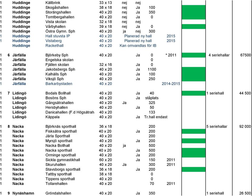 Sph 40 x 20 ja nej 300 1 Huddinge Hall stuvsta IP 40 x 20 Planerad ny hall 2015 1 Huddinge Vistaberg 40 x 20 Planerad ny hall 2015 Huddinge Rackethall 40 x 20 Kan omvandlas för IB 1 6 Järfälla