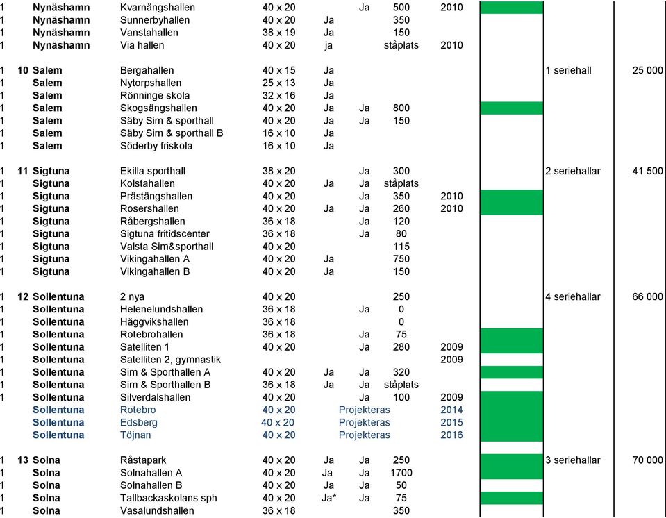 Salem Säby Sim & sporthall B 16 x 10 Ja 1 Salem Söderby friskola 16 x 10 Ja 1 11 Sigtuna Ekilla sporthall 38 x 20 Ja 300 2 seriehallar 41 500 1 Sigtuna Kolstahallen 40 x 20 Ja Ja ståplats 1 Sigtuna