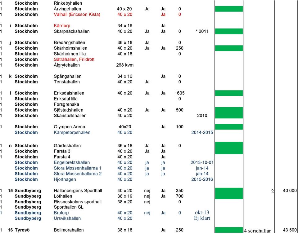 kvm 1 k Stockholm Spångahallen 34 x 16 Ja 0 1 Stockholm Tenstahallen 40 x 20 Ja 0 1 l Stockholm Eriksdalshallen 40 x 20 Ja Ja 1605 1 Stockholm Eriksdal lilla 0 1 Stockholm Forsgrenska 1 Stockholm