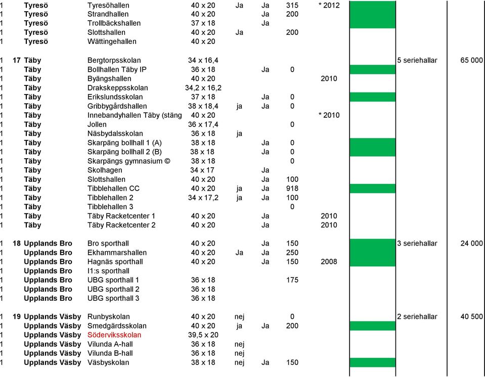 Gribbygårdshallen 38 x 18,4 ja Ja 0 1 Täby Innebandyhallen Täby (stängd mögel) 40 x 20 * 2010 1 Täby Jollen 36 x 17,4 0 1 Täby Näsbydalsskolan 36 x 18 ja 1 Täby Skarpäng bollhall 1 (A) 38 x 18 Ja 0 1