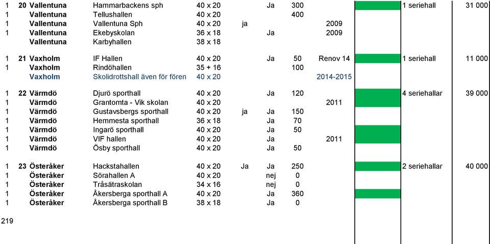 Djurö sporthall 40 x 20 Ja 120 4 seriehallar 39 000 1 Värmdö Grantomta - Vik skolan 40 x 20 2011 1 Värmdö Gustavsbergs sporthall 40 x 20 ja Ja 150 1 Värmdö Hemmesta sporthall 36 x 18 Ja 70 1 Värmdö