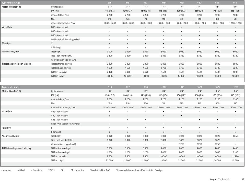 vridmoment, v/min 1200 1600 1200 1600 1200 1600 1200 1600 1200 1600 1200 1600 1200 1600 1200 1600 Växellåda G56-6 (6-växlad) G60-6 (6-växlad) x x x x x G85-6 (6-växlad) G131-9 (8 växlar + krypväxel)