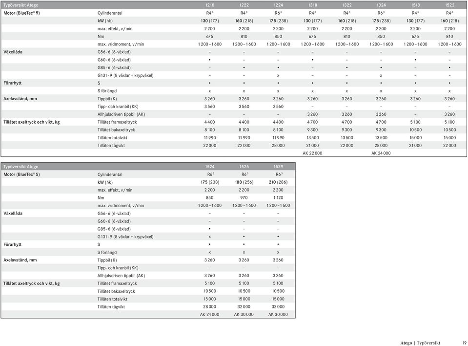 vridmoment, v/min 1200 1600 1200 1600 1200 1600 1200 1600 1200 1600 1200 1600 1200 1600 1200 1600 Växellåda G56-6 (6-växlad) G60-6 (6-växlad) G85-6 (6-växlad) G131-9 (8 växlar + krypväxel) x x
