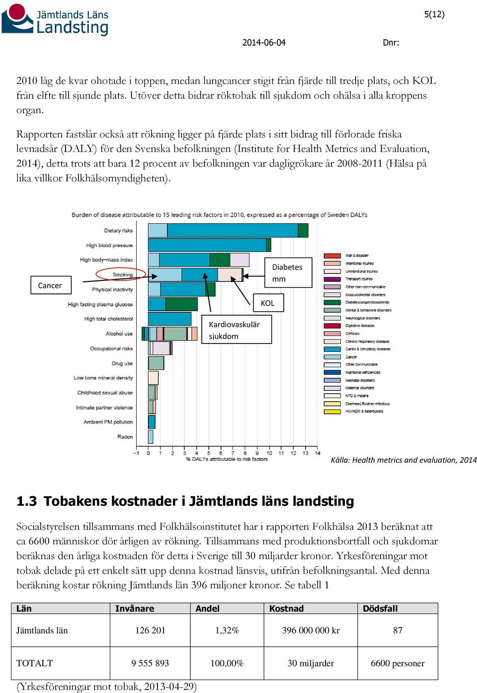 Rapporten fastslår också att rökning ligger på fjärde plats i sitt bidrag till förlorade friska levnadsår (DALY) för den Svenska befolkningen (Institute for Health Metrics and Evaluation, 2014),