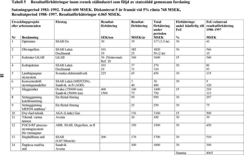 Utvecklingsprojekt eller arbetsområden Företag Resultatförbättring Resultatförbättring Total förbättring under perioden Förbättringsandel hänförlig till FoU Nr Benämning SEK/ton MSEK/år MSEK % MSEK 1