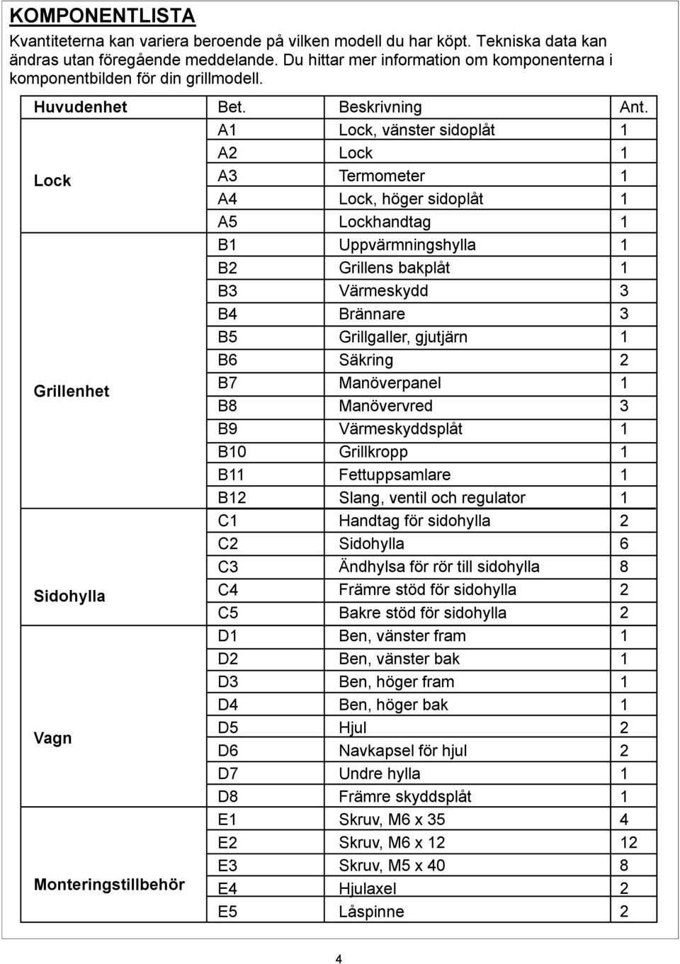 A A A3 A4 A5 B B B3 B4 B5 B6 B7 B8 B9 B0 B B C C C3 C4 C5 D D D3 D4 D5 D6 D7 D8 E E E3 E4 E5 Beskrivning Lock, vänster sidoplåt Lock Termometer Lock, höger sidoplåt Lockhandtag Uppvärmningshylla