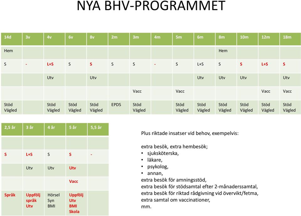 Utv Utv Uppfölj språk Utv Hörsel Syn BMI Vacc Uppfölj Utv BMI Skola Plus riktade insatser vid behov, exempelvis: extra besök, extra hembesök; sjuksköterska, läkare,