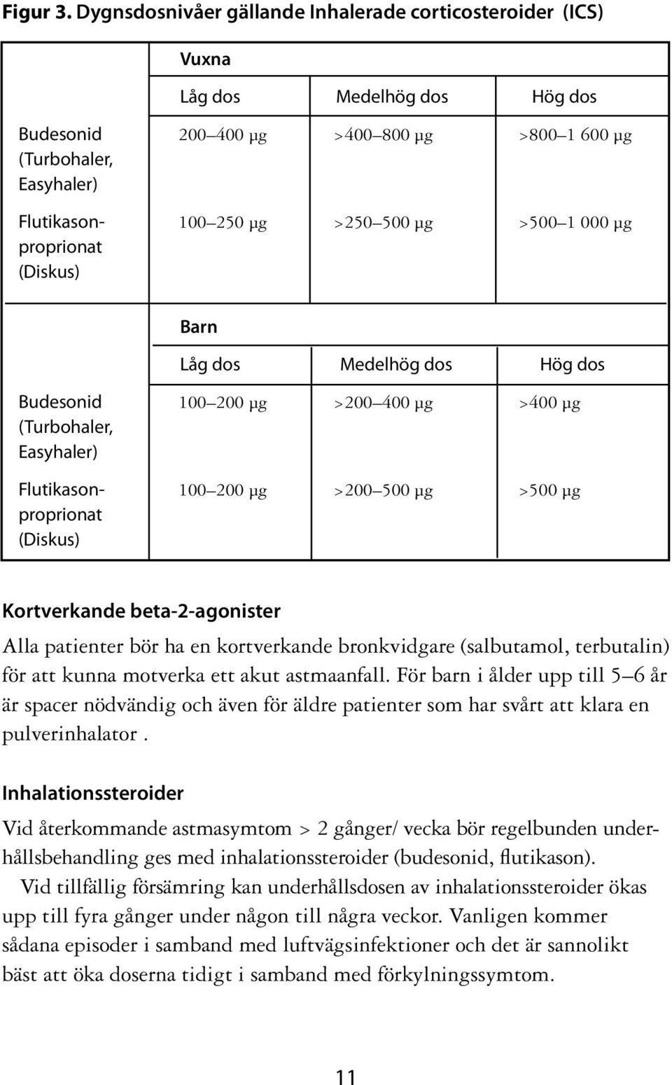 >500 1 000 µg proprionat (Diskus) Barn Låg dos Medelhög dos Hög dos Budesonid 100 200 µg >200 400 µg >400 µg (Turbohaler, Easyhaler) Flutikason- 100 200 µg >200 500 µg >500 µg proprionat (Diskus)