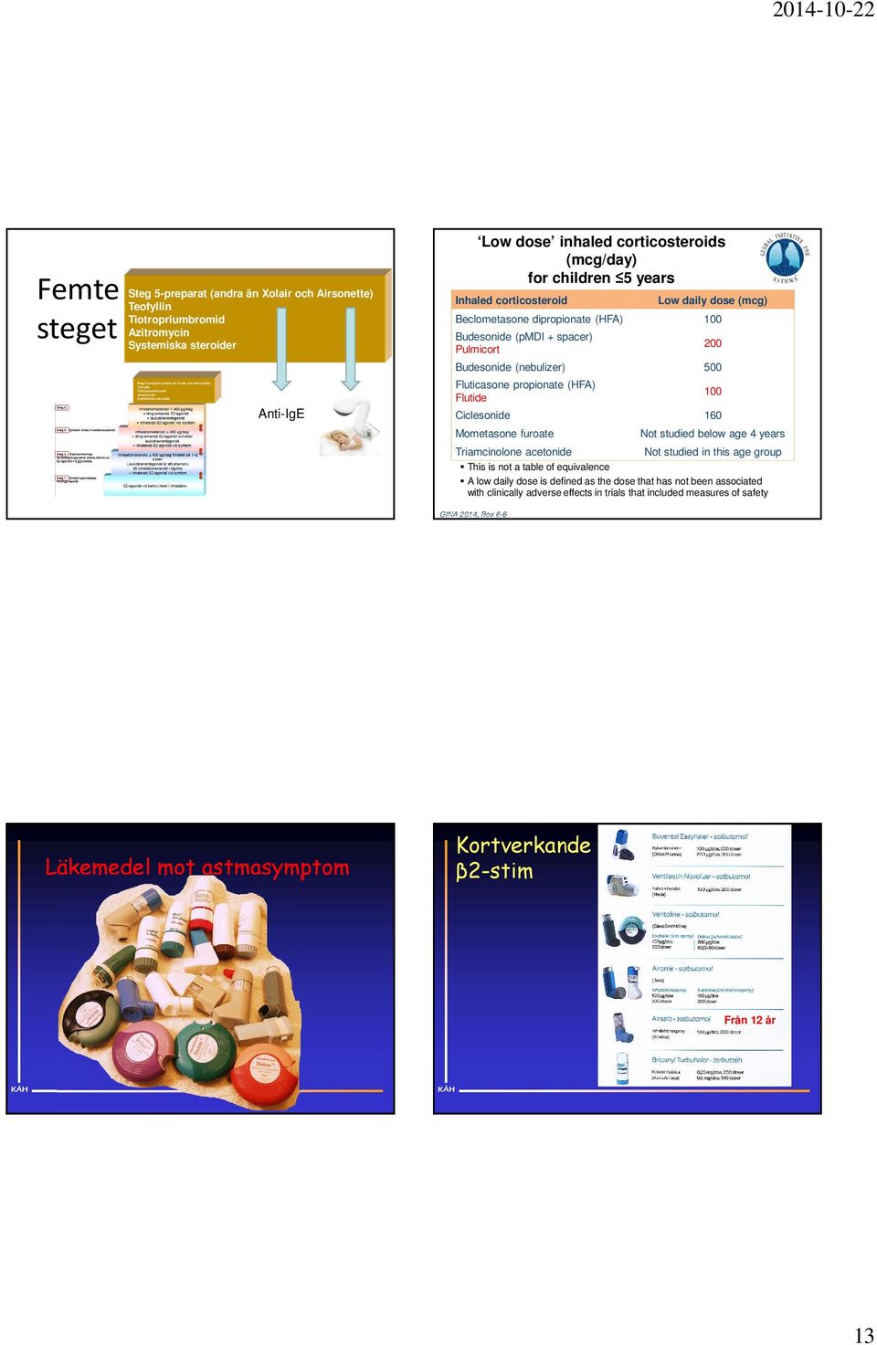 (pmdi + spacer) Pulmicort 200 Budesonide (nebulizer) 500 Fluticasone propionate (HFA) Flutide 100 Ciclesonide 160 Mometasone furoate Not studied below age 4 years Triamcinolone acetonide Not studied