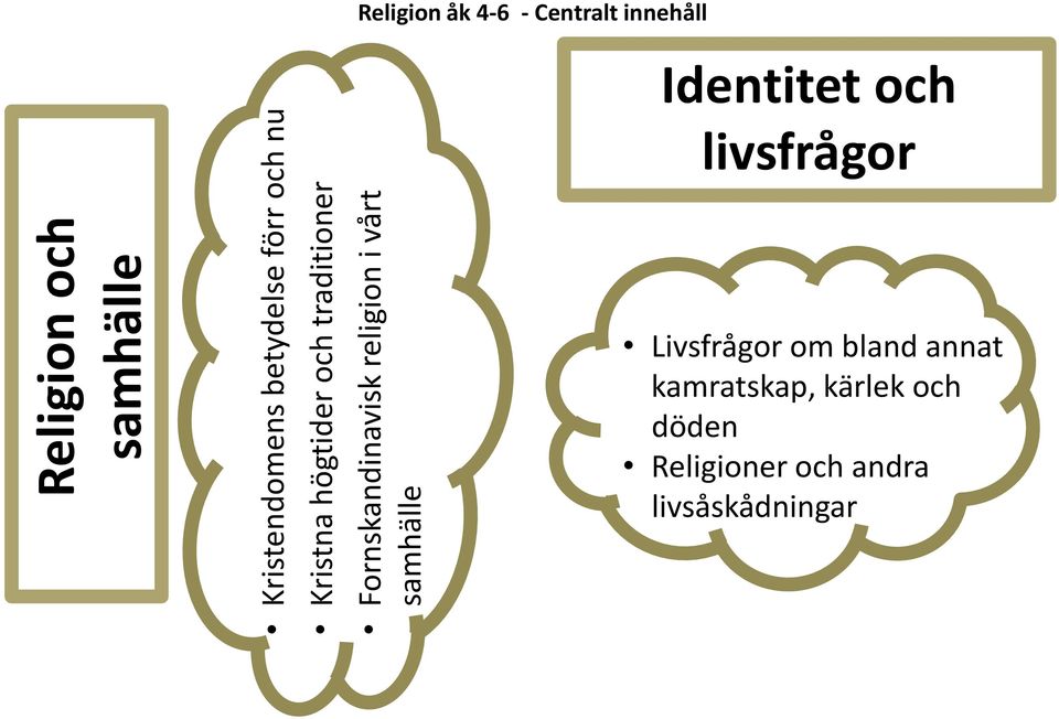 Religion åk 4-6 - Centralt innehåll Identitet och livsfrågor Livsfrågor