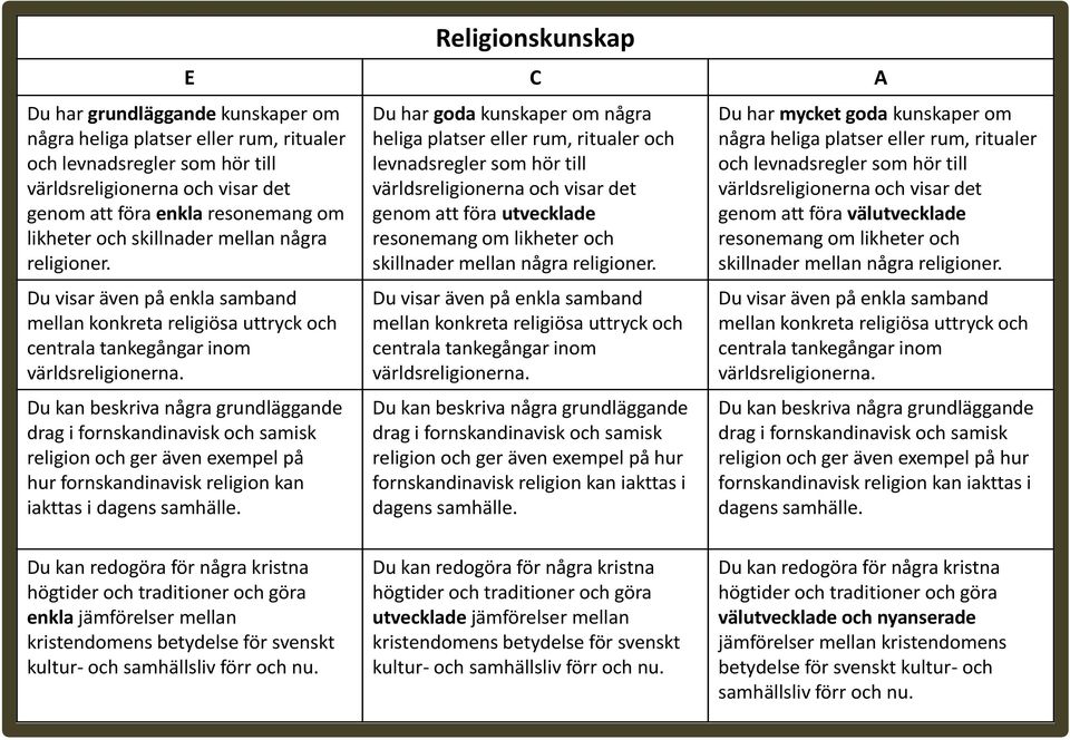 Du kan beskriva några grundläggande drag i fornskandinavisk och samisk religion och ger även exempel på hur fornskandinavisk religion kan iakttas i dagens samhälle.