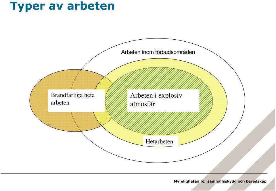 Brandfarliga heta arbeten