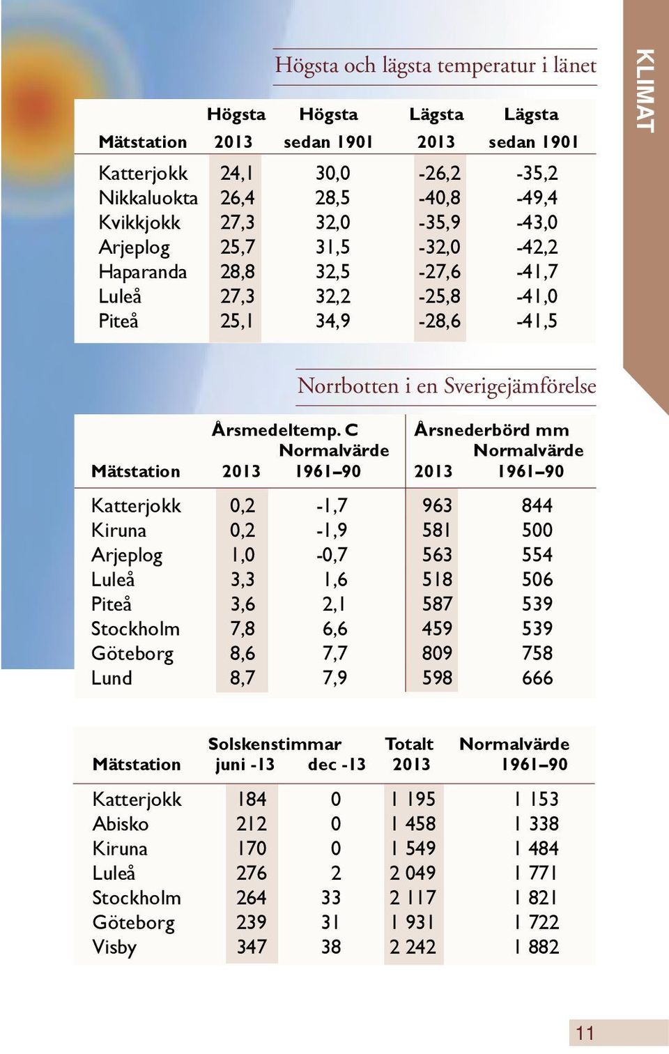 C Årsnederbörd mm Normalvärde Normalvärde Mätstation 2013 1961 90 2013 1961 90 Katterjokk 0,2-1,7 963 844 Kiruna 0,2-1,9 581 500 Arjeplog 1,0-0,7 563 554 Luleå 3,3 1,6 518 506 Piteå 3,6 2,1 587 539