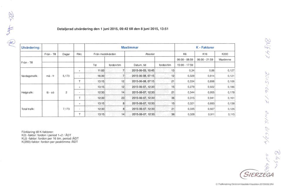 period /ÅDT K(200)-faktor: fordon per peaktimme /ÅDT + - T + - T + - T Från medelvärden Maxtimmar T d fordon/lim Datm, tid Absolt 11 :00 7 2015-06-03,.