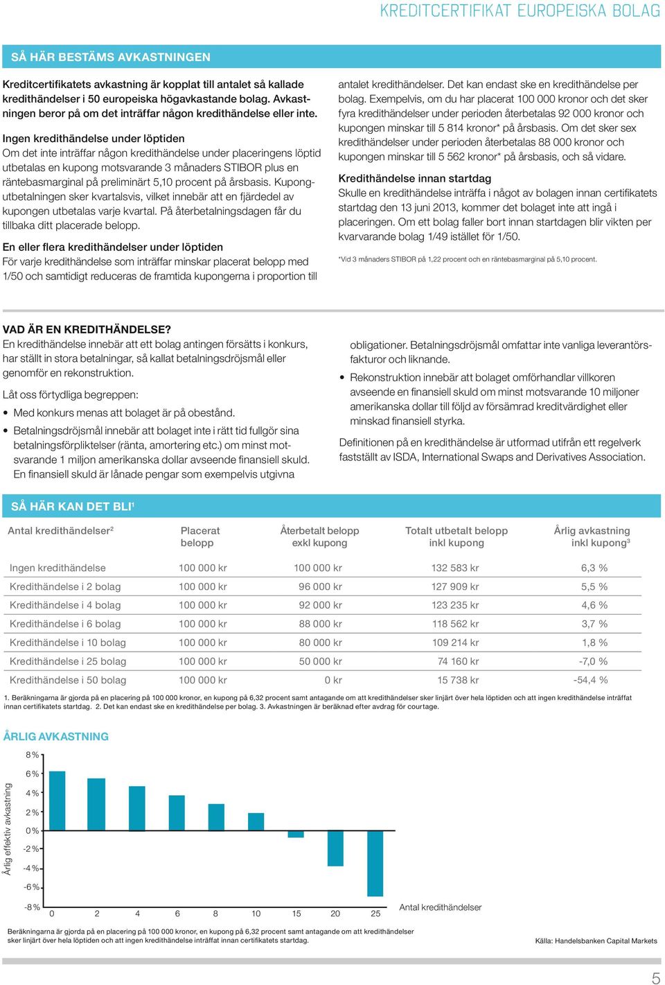 ingen kredithändelse under löptiden Om det inte inträffar någon kredithändelse under placeringens löptid utbetalas en kupong motsvarande 3 månaders stibor plus en räntebasmarginal på preliminärt 5,10