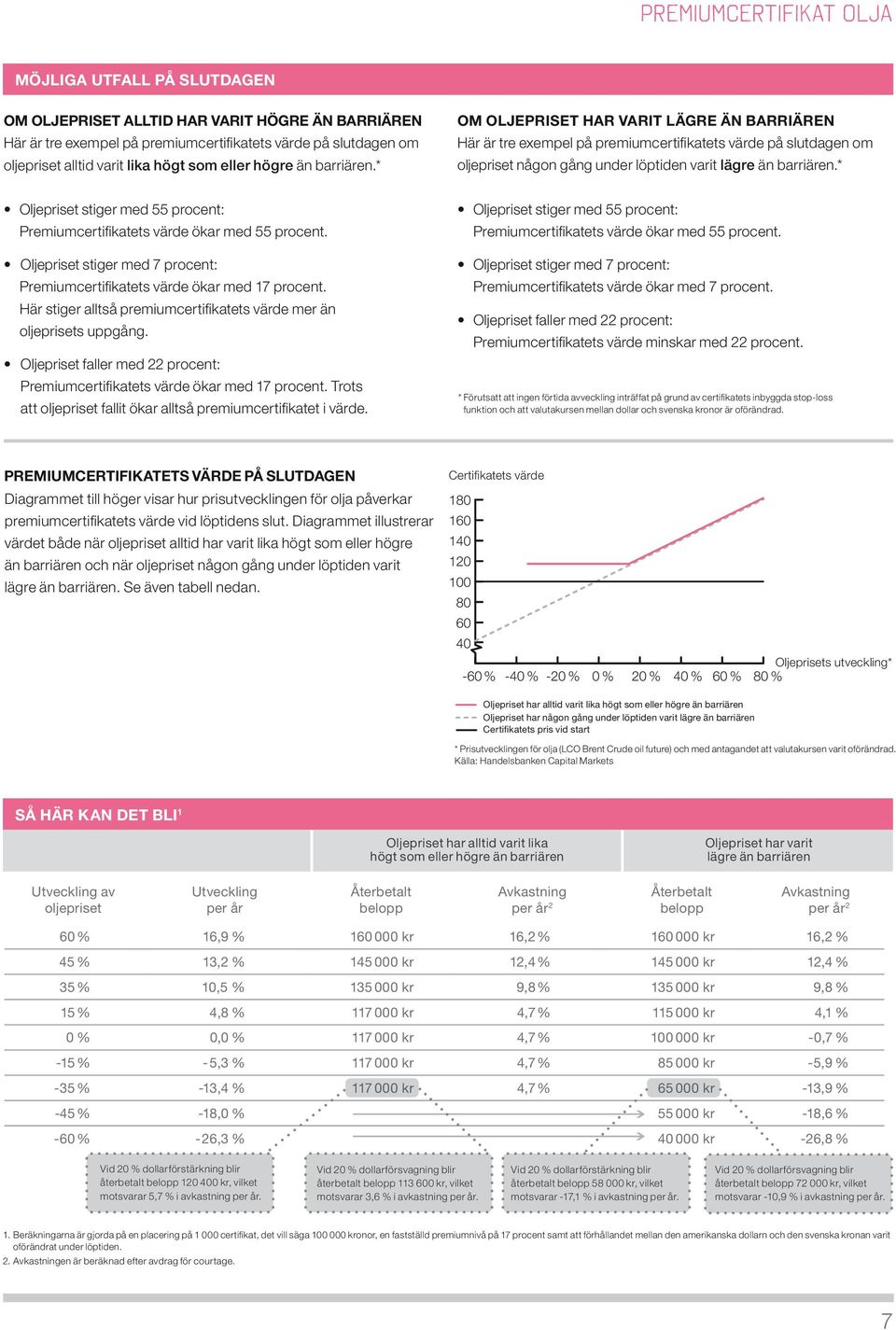 * OM OLJEPRISET HAR varit LÄGRE ÄN BARRIÄREN Här är tre exempel på premiumcertifikatets värde på slutdagen om oljepriset någon gång under löptiden varit lägre än barriären.