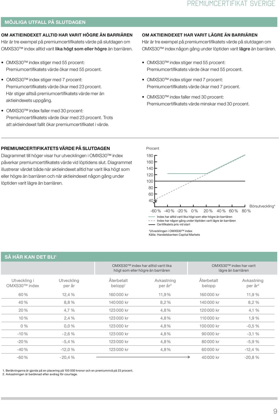 OM AKTIEINDExET HAR varit LÄGRE ÄN BARRIÄREN Här är tre exempel på premiumcertifikatets värde på slutdagen om OMXs30 index någon gång under löptiden varit lägre än barriären.