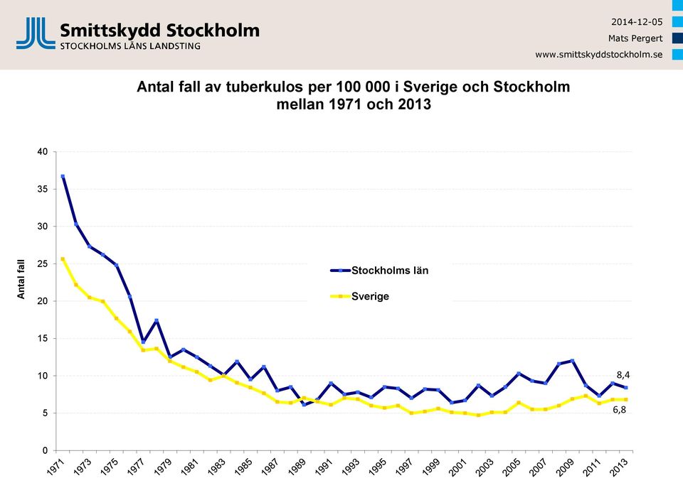 Stockholm mellan 1971 och 2013 40 35 30