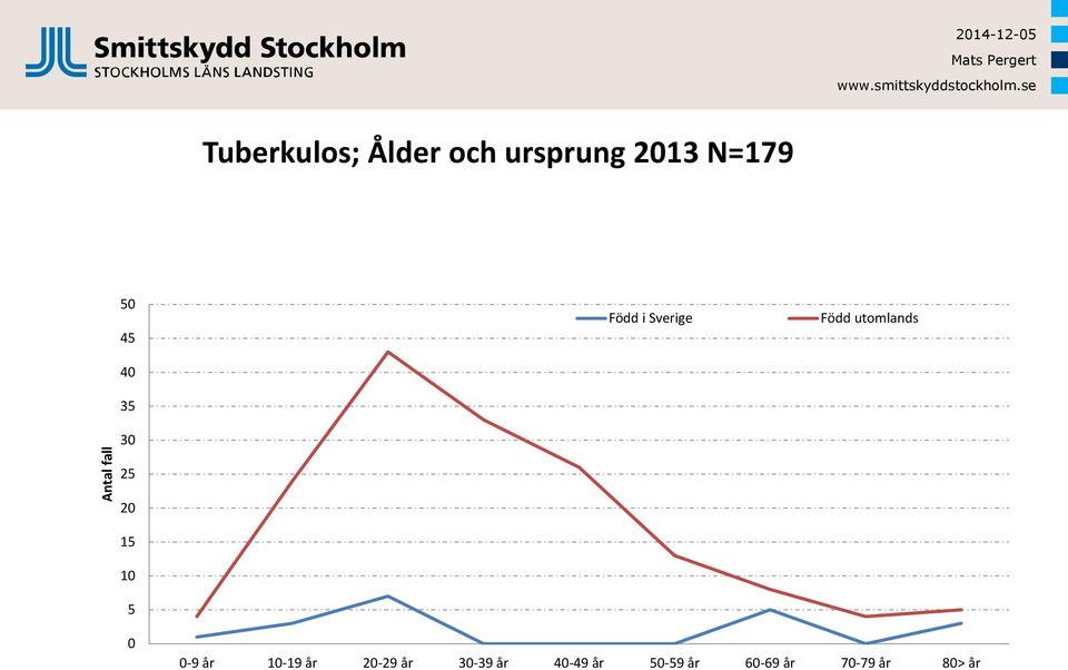 Född utomlands 25 20 15 10 5 0 0-9 år 10-19 år