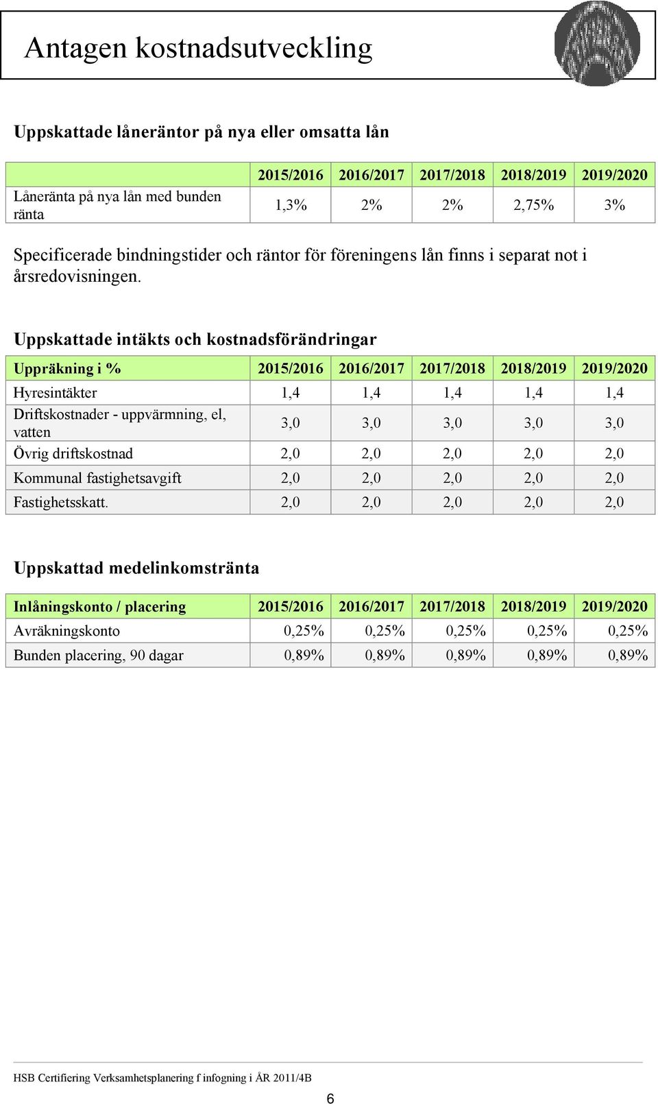 Uppskattade intäkts och kostnadsförändringar Uppräkning i % 2015/2016 2016/2017 2017/2018 2018/2019 2019/2020 Hyresintäkter 1,4 1,4 1,4 1,4 1,4 Driftskostnader - uppvärmning, el, vatten 3,0 3,0 3,0