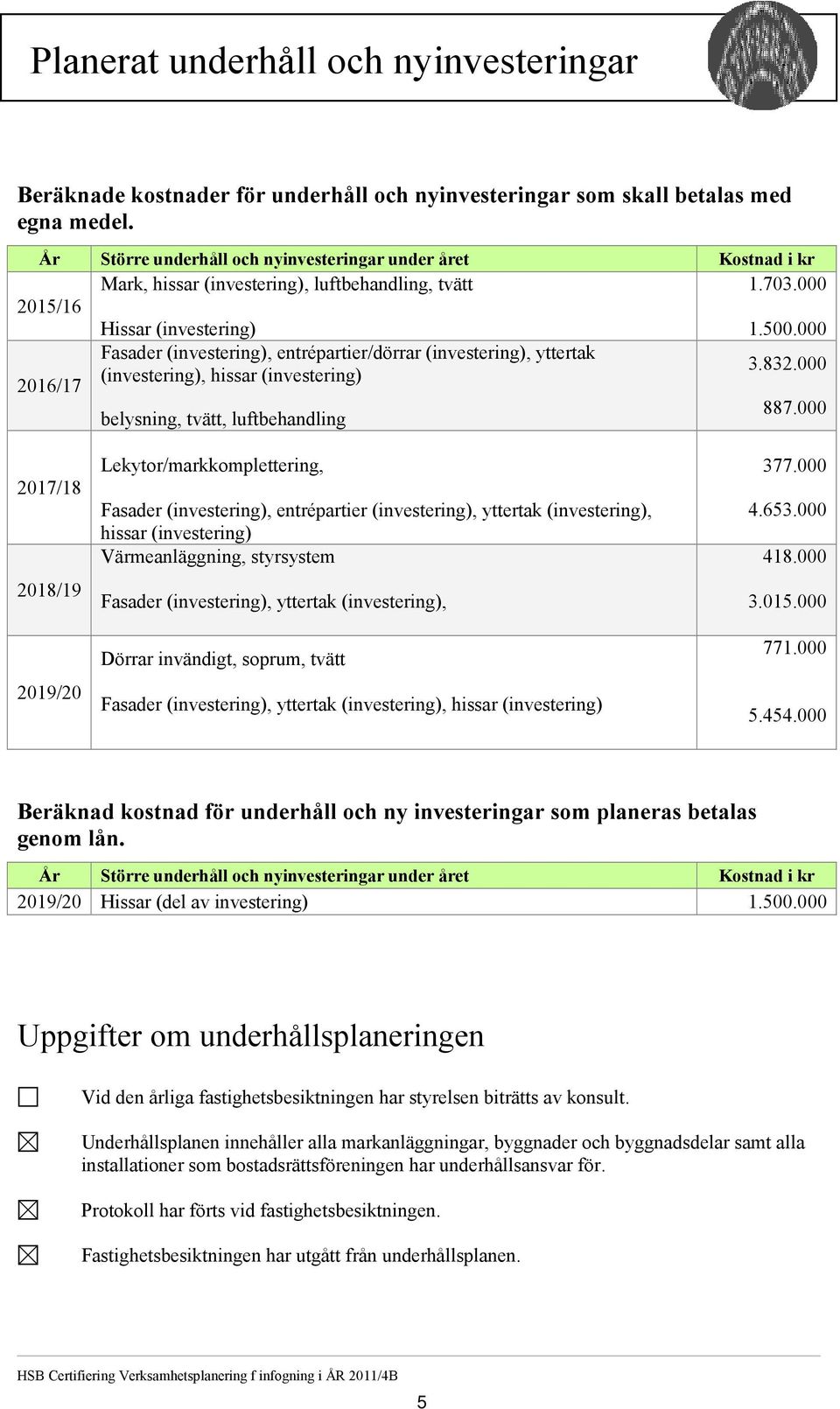 000 Fasader (investering), entrépartier/dörrar (investering), yttertak (investering), hissar (investering) 2016/17 belysning, tvätt, luftbehandling 3.832.000 887.