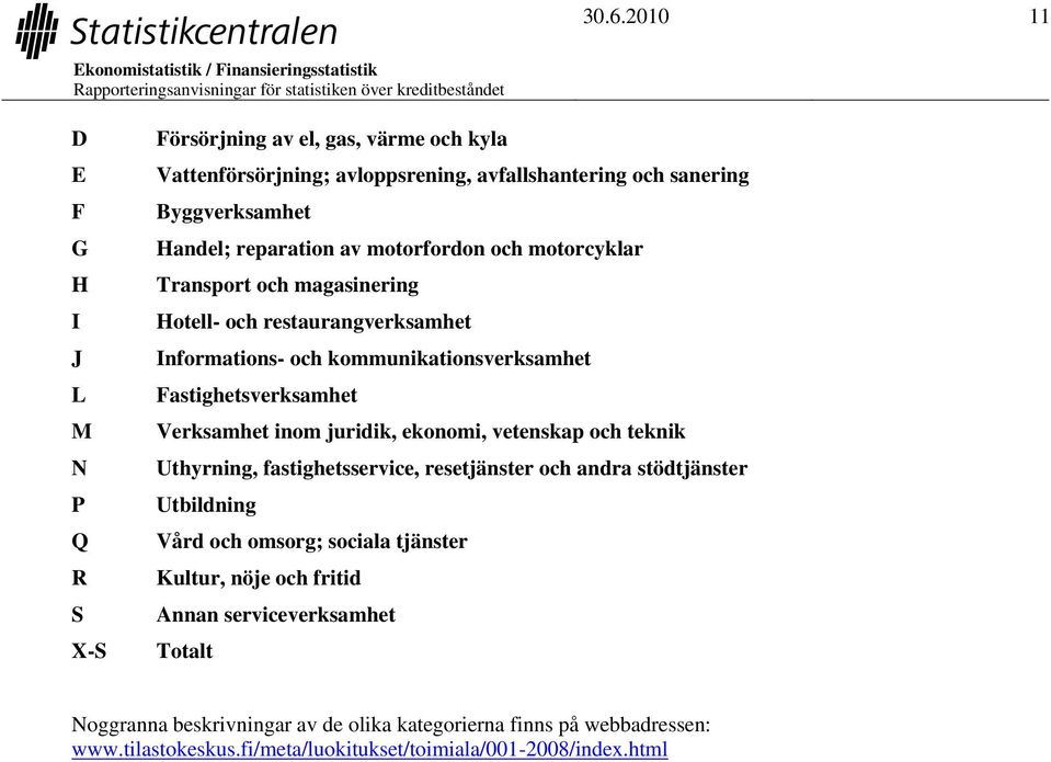Verksamhet inom juridik, ekonomi, vetenskap och teknik Uthyrning, fastighetsservice, resetjänster och andra stödtjänster Utbildning Vård och omsorg; sociala tjänster Kultur,