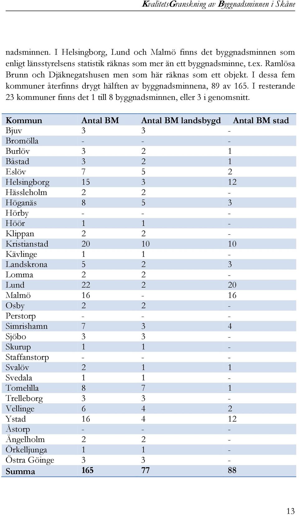 I resterande 23 kommuner finns det 1 till 8 byggnadsminnen, eller 3 i genomsnitt.