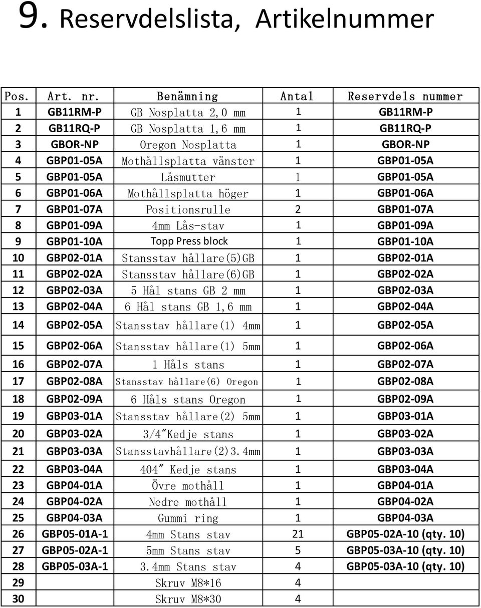 GBP01-05A 5 GBP01-05A Låsmutter 1 GBP01-05A 6 GBP01-06A Mothållsplatta höger 1 GBP01-06A 7 GBP01-07A Positionsrulle 2 GBP01-07A 8 GBP01-09A 4mm Lås-stav 1 GBP01-09A 9 GBP01-10A Topp Press block 1