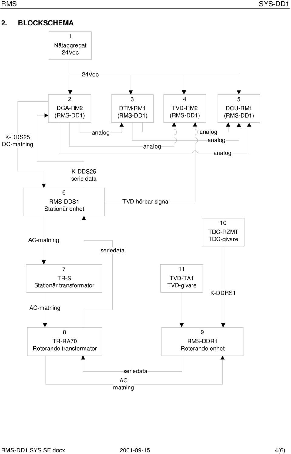 TDC-givare AC-matning 7 TR-S Stationär transformator 11 TVD-TA1 TVD-givare K-DDRS1 8 TR-RA70