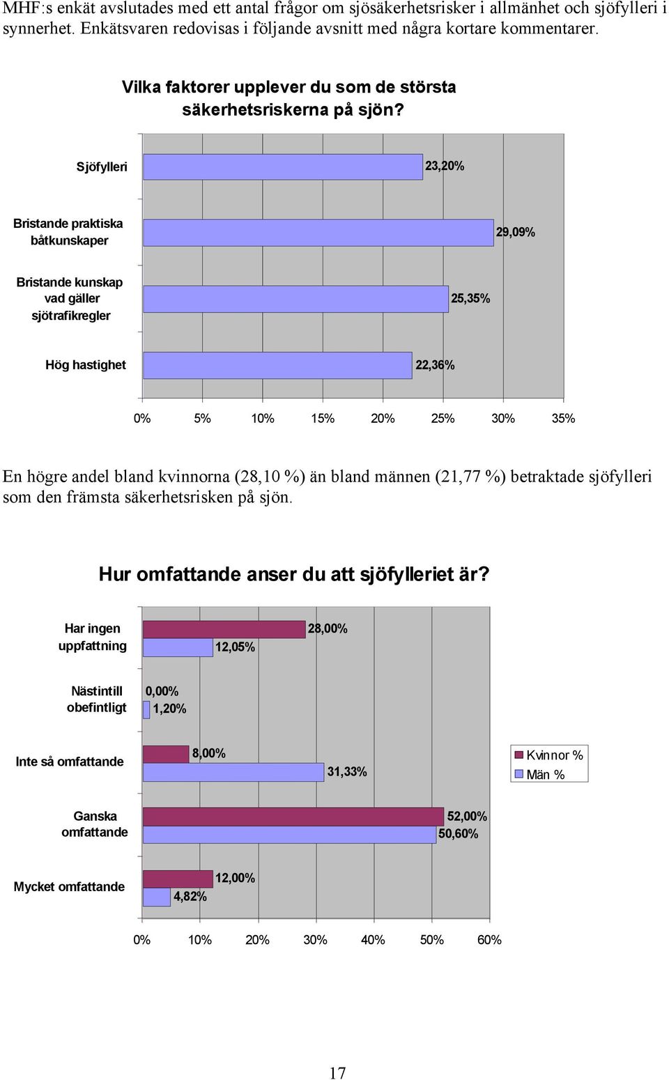 Sjöfylleri 23,20% Bristande praktiska båtkunskaper 29,09% Bristande kunskap vad gäller sjötrafikregler 25,35% Hög hastighet 22,36% 0% 5% 10% 15% 20% 25% 30% 35% En högre andel bland kvinnorna (28,10