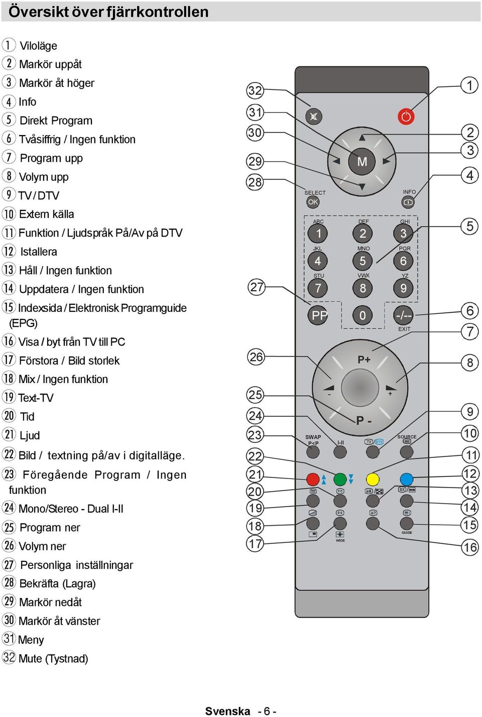 Visa / byt från TV till PC Förstora / Bild storlek Mix / Ingen funktion Text-TV Tid Ljud Bild / textning på/av i digitalläge.