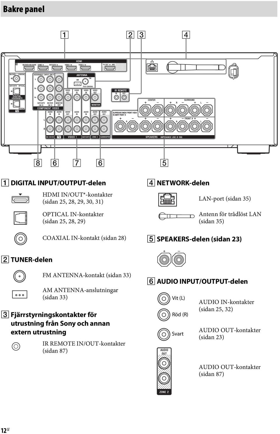 ANTENNA-kontakt (sidan 33) AM ANTENNA-anslutningar (sidan 33) C Fjärrstyrningskontakter för utrustning från Sony och annan extern utrustning IR REMOTE